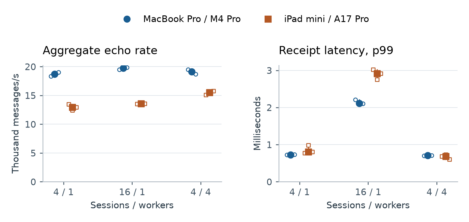 Figure 3. Three trials per configuration and device. Symbols show individual trials and their median; lines show the observed range. Message rate counts completed echo cycles across all sessions.
