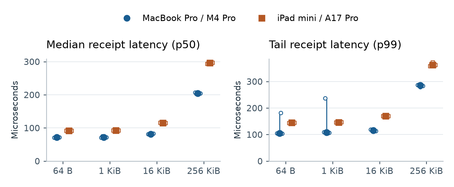 Figure 1. Receipt latency. Open symbols are trial statistics; filled symbols are medians. Lines span the observed minimum and maximum. Five trials per device and payload.