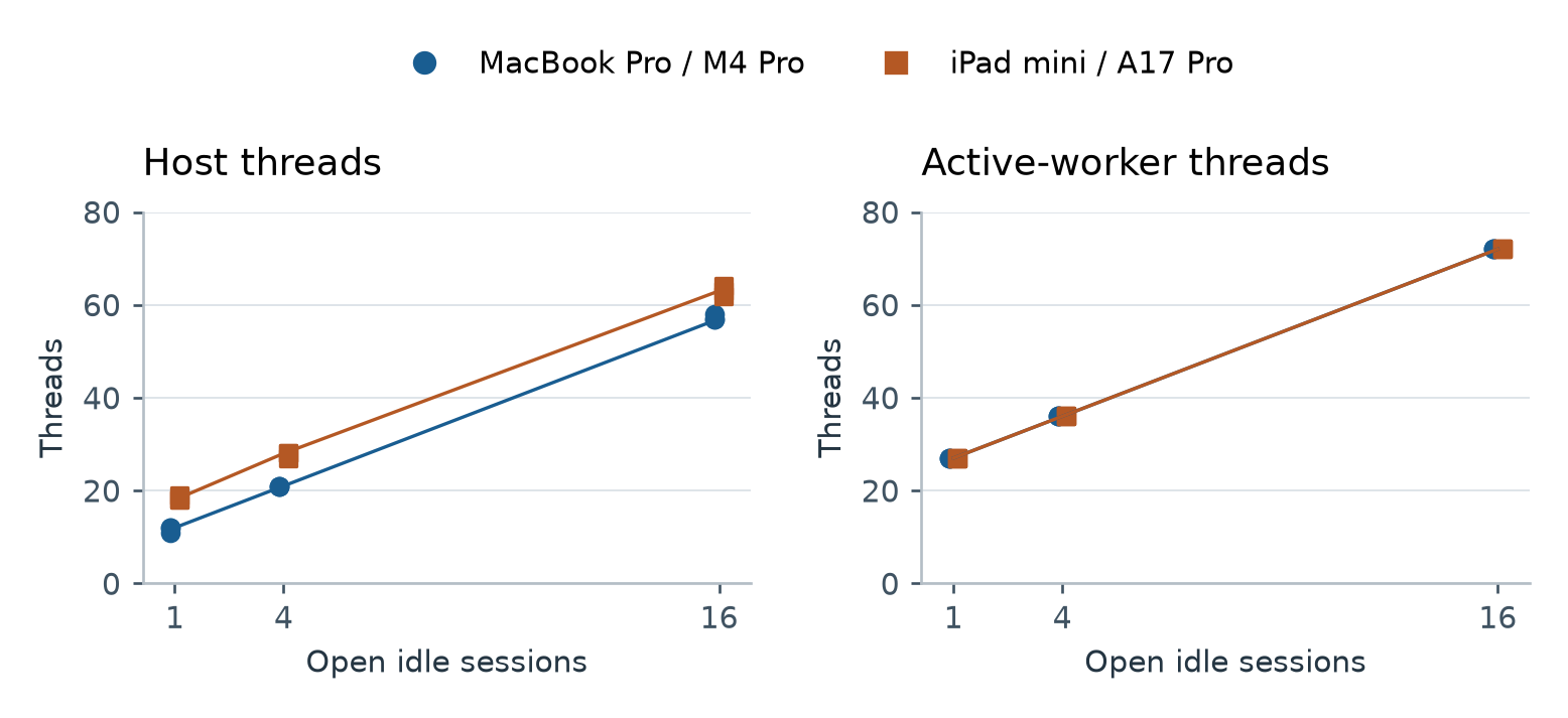 Figure 4. Host and active-worker threads with 1, 4 and 16 idle sessions. Points are the three trial snapshots; lines connect their medians. Overlapping points may appear as one.
