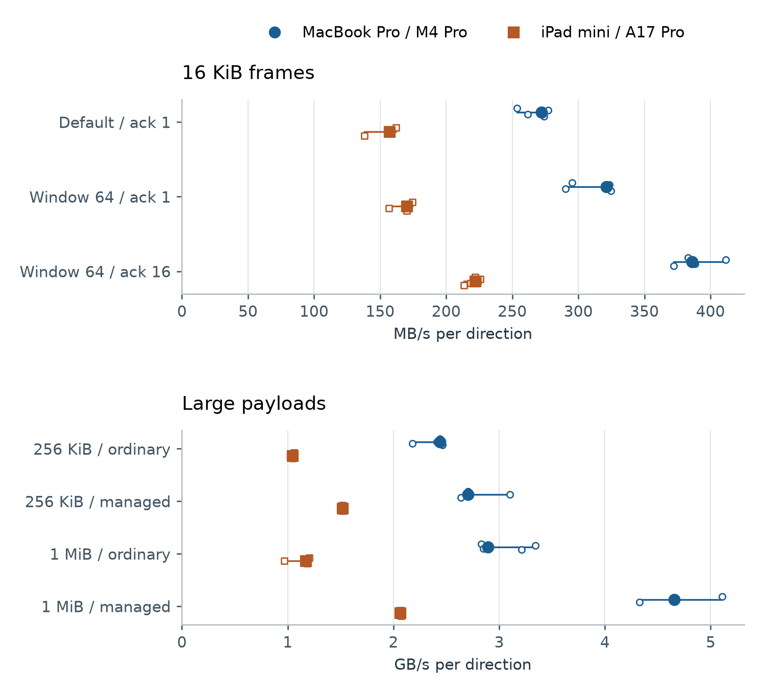 Figure 2. Trial rates and medians. Both panels start at zero; the upper panel uses MB/s and the lower panel GB/s. The managed route changes input storage; Python still constructs the output bytes.